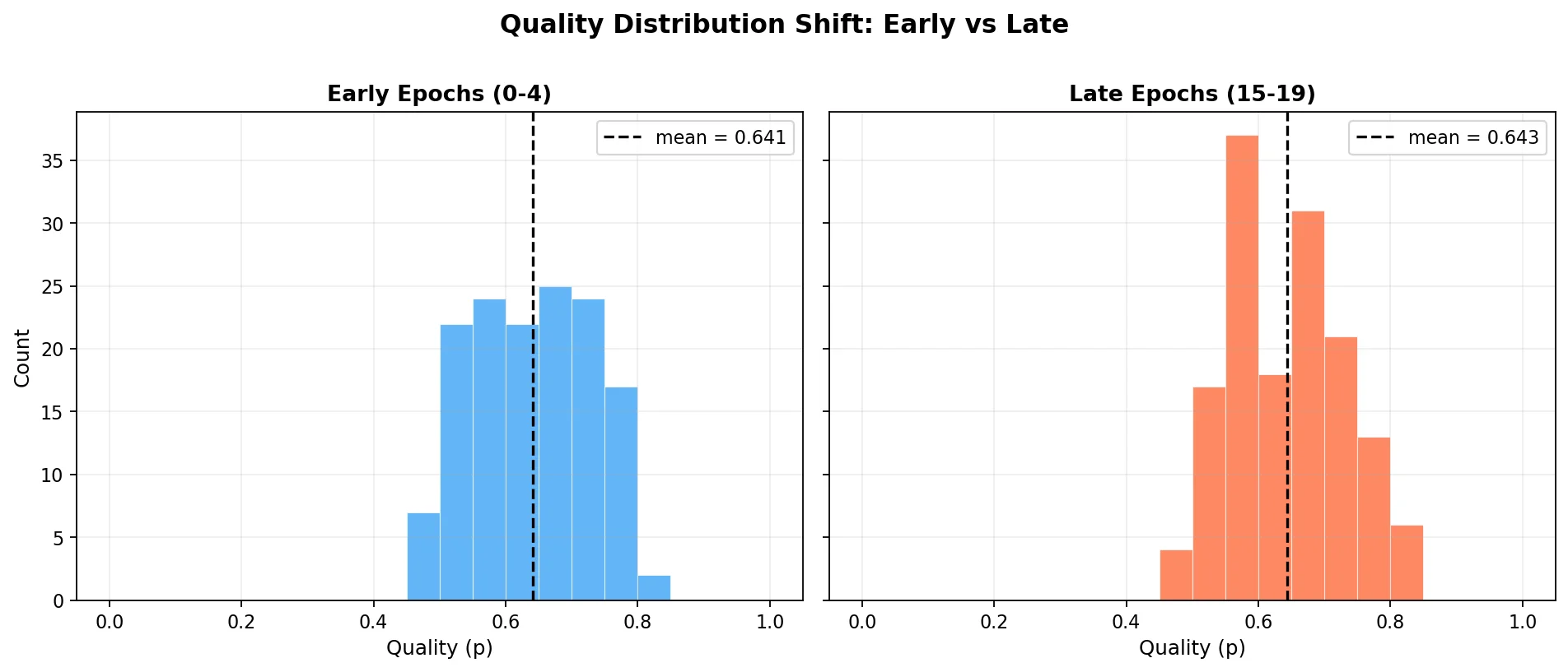 Quality Distributions: Early vs Late