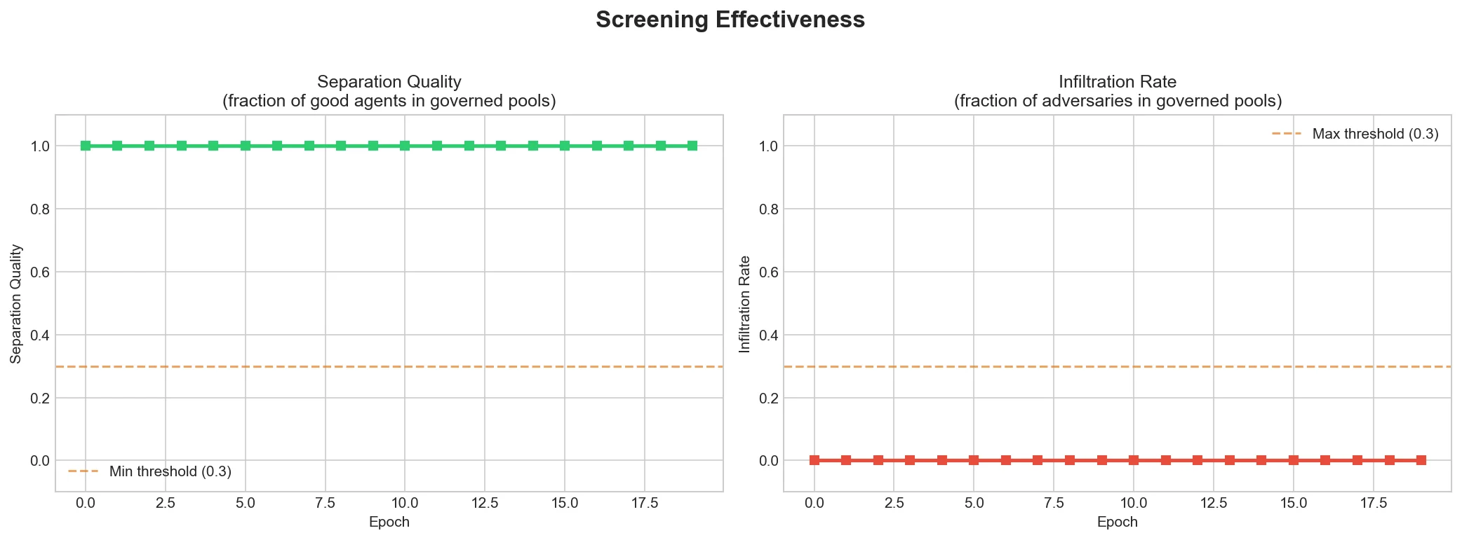 Screening Effectiveness