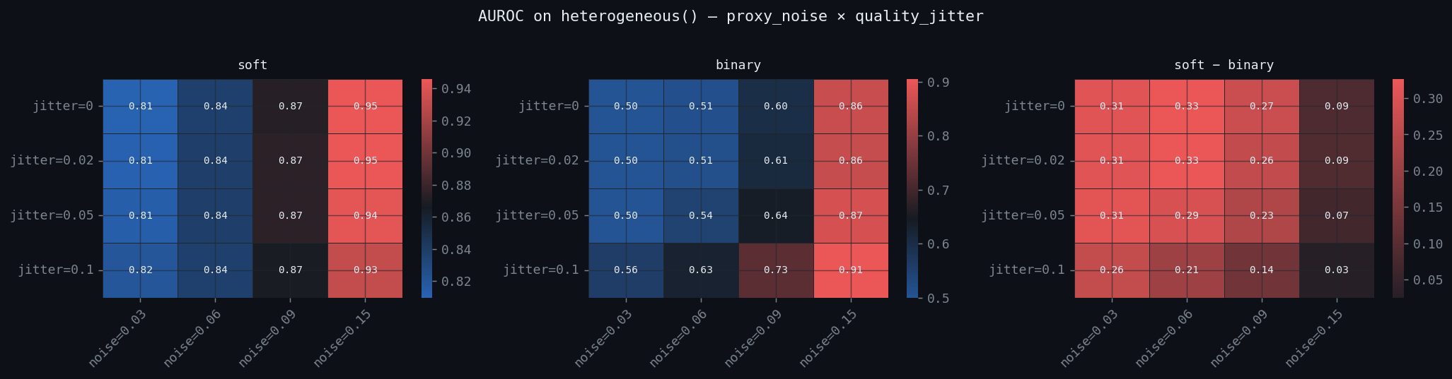 AUROC across the heterogeneous regime — soft, binary, and their difference