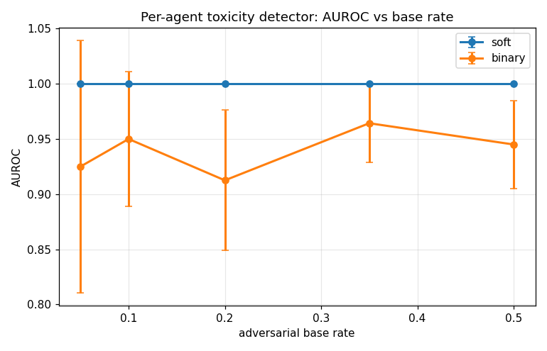 AUROC by base rate