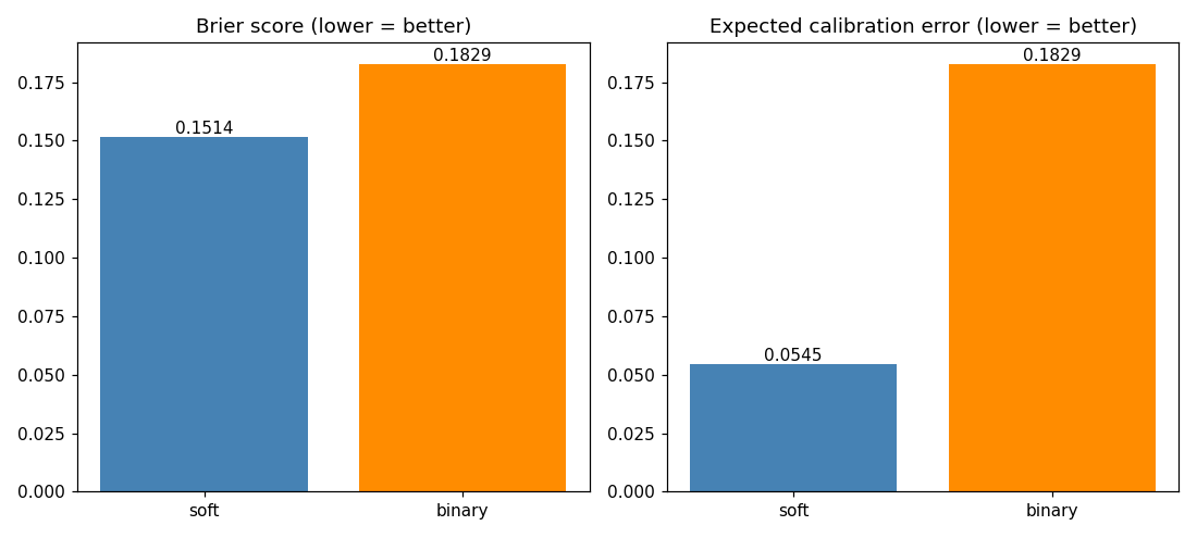 Calibration