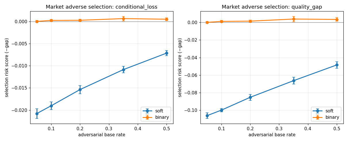 Market adverse selection