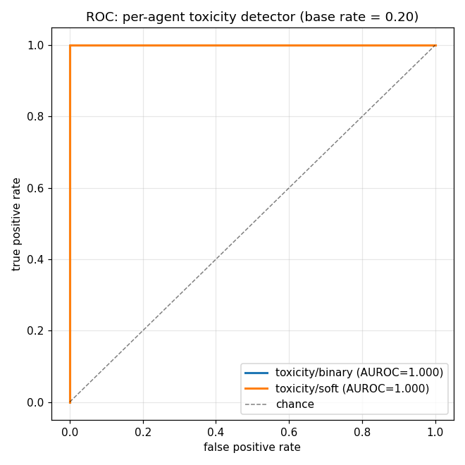 ROC — toxicity detector