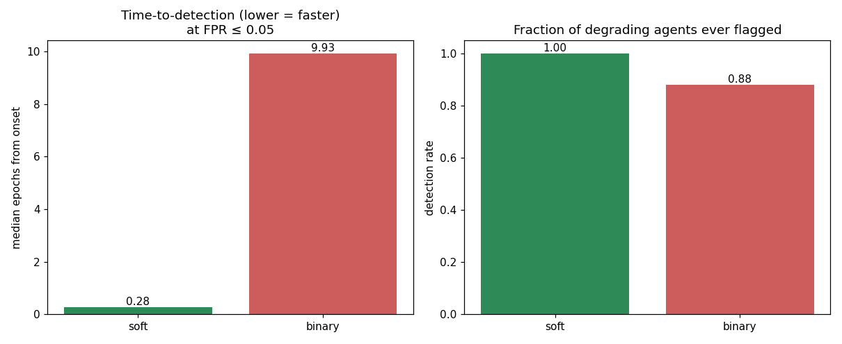 Time-to-detection