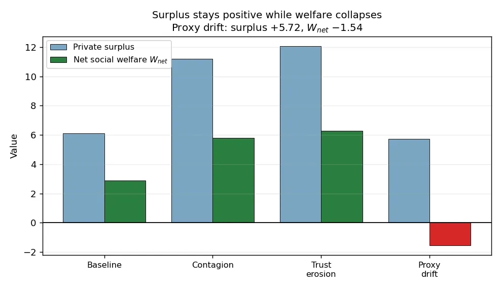 Surplus vs net welfare — surplus stays positive while welfare collapses