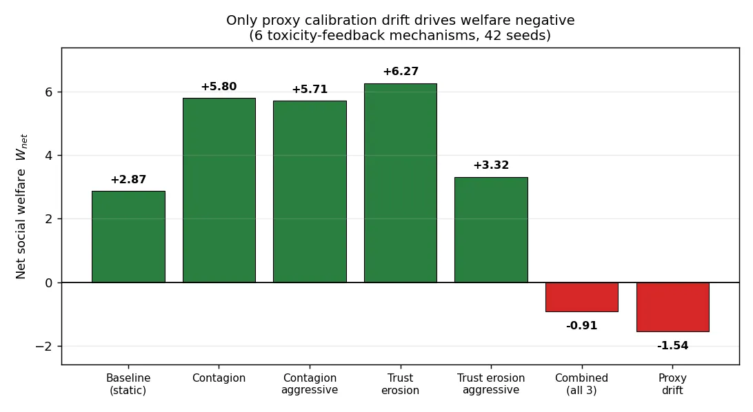 Net social welfare by mechanism — only proxy drift and the combined run go negative