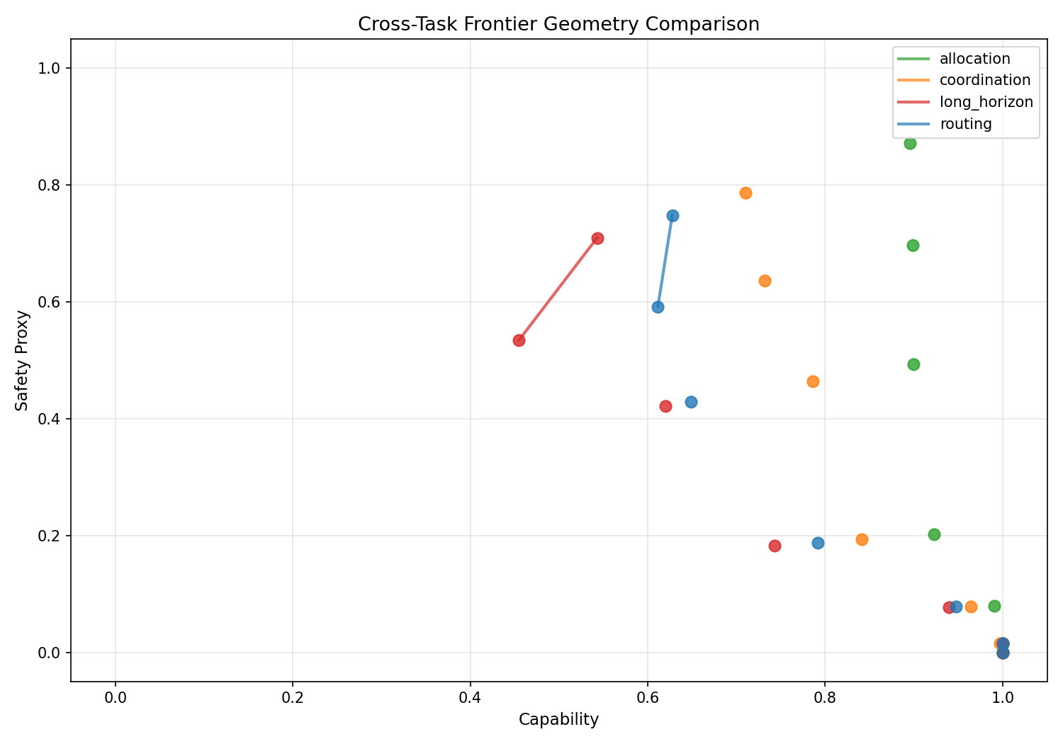 Cross-task frontier comparison