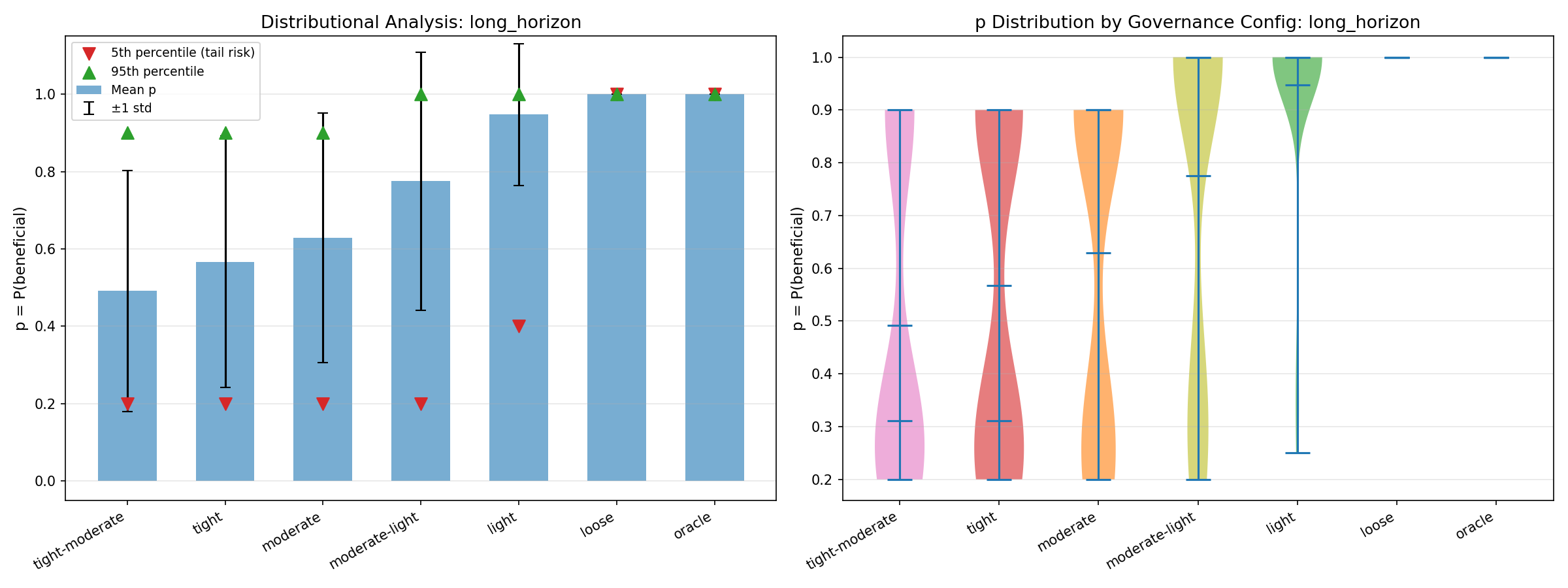 Long-horizon distributional analysis