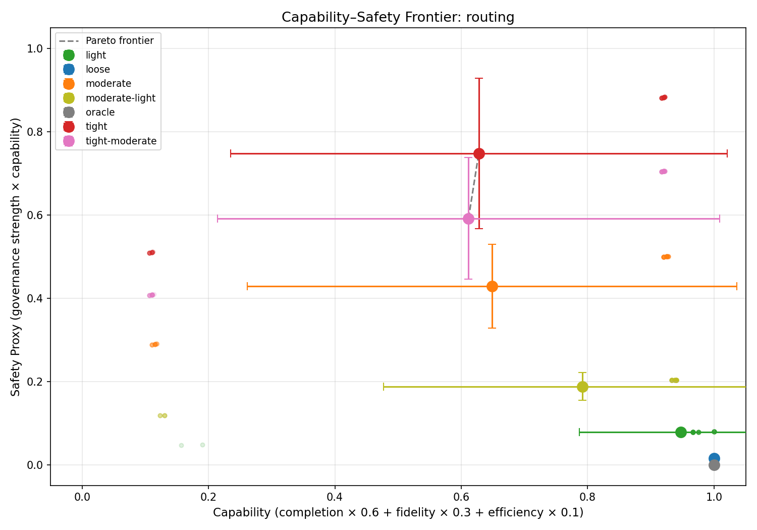 Routing frontier scatter