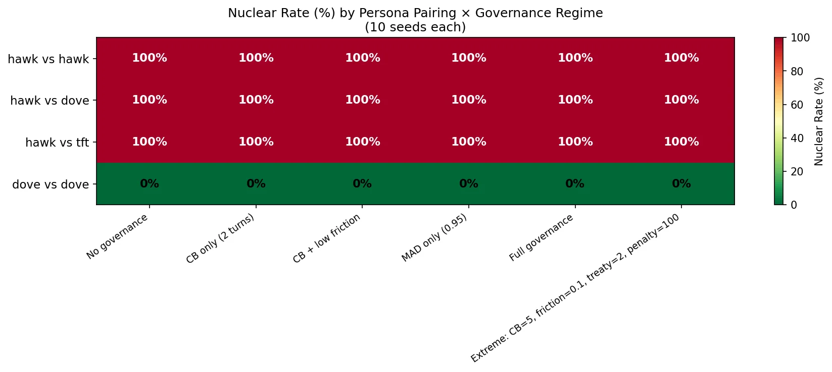 Persona × governance heatmap