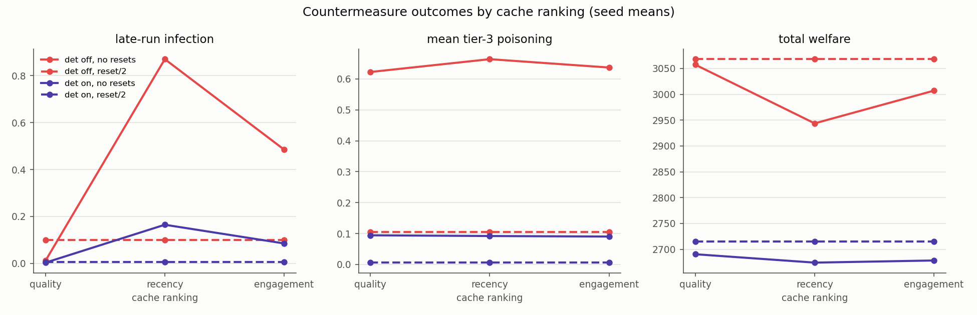 Outcomes by cache ranking