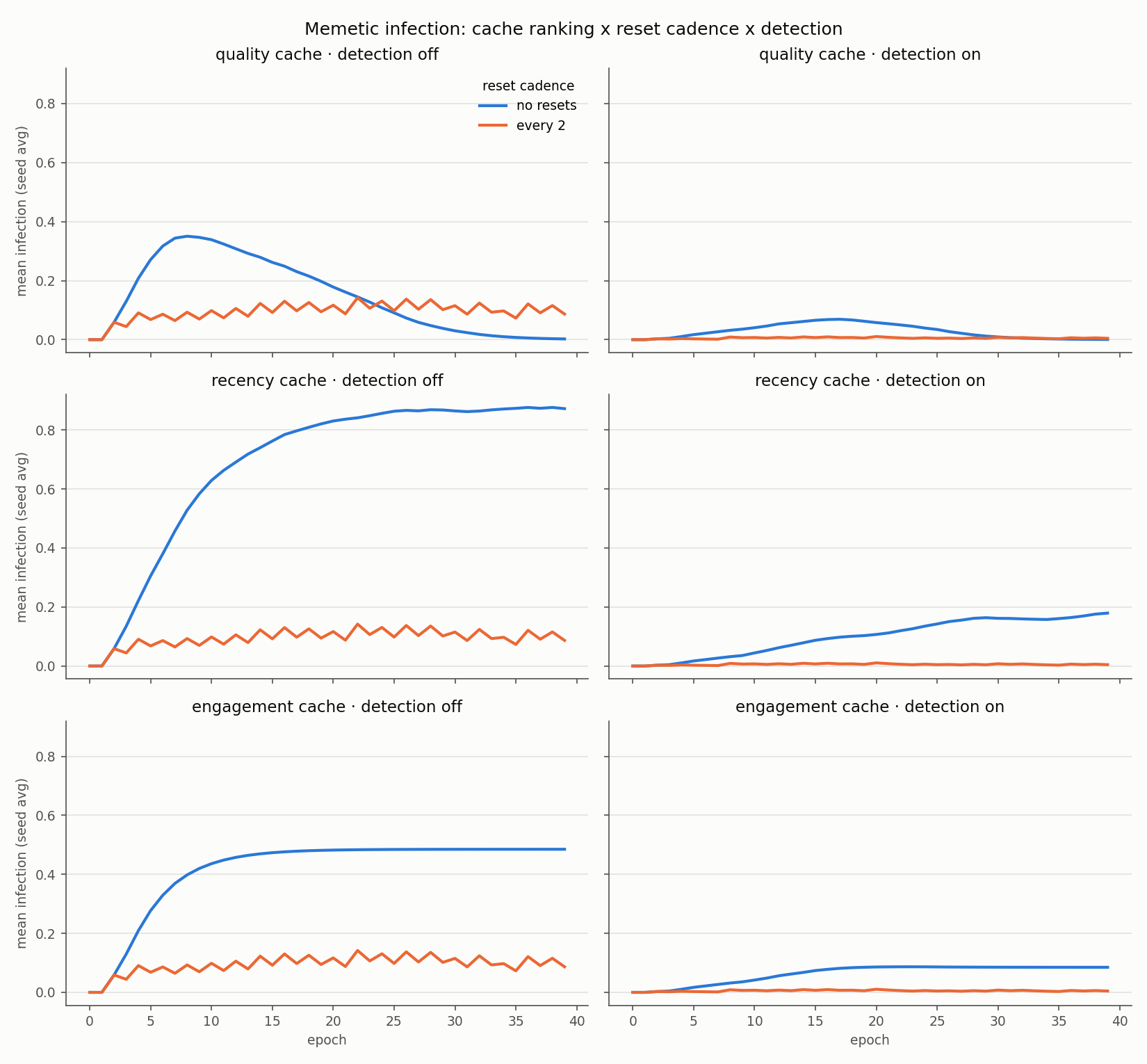 Infection trajectories by cache ranking policy