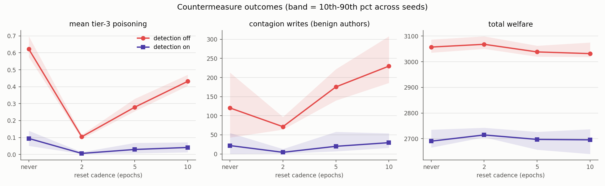 Outcomes by condition: tier-3 poisoning, contagion writes, welfare