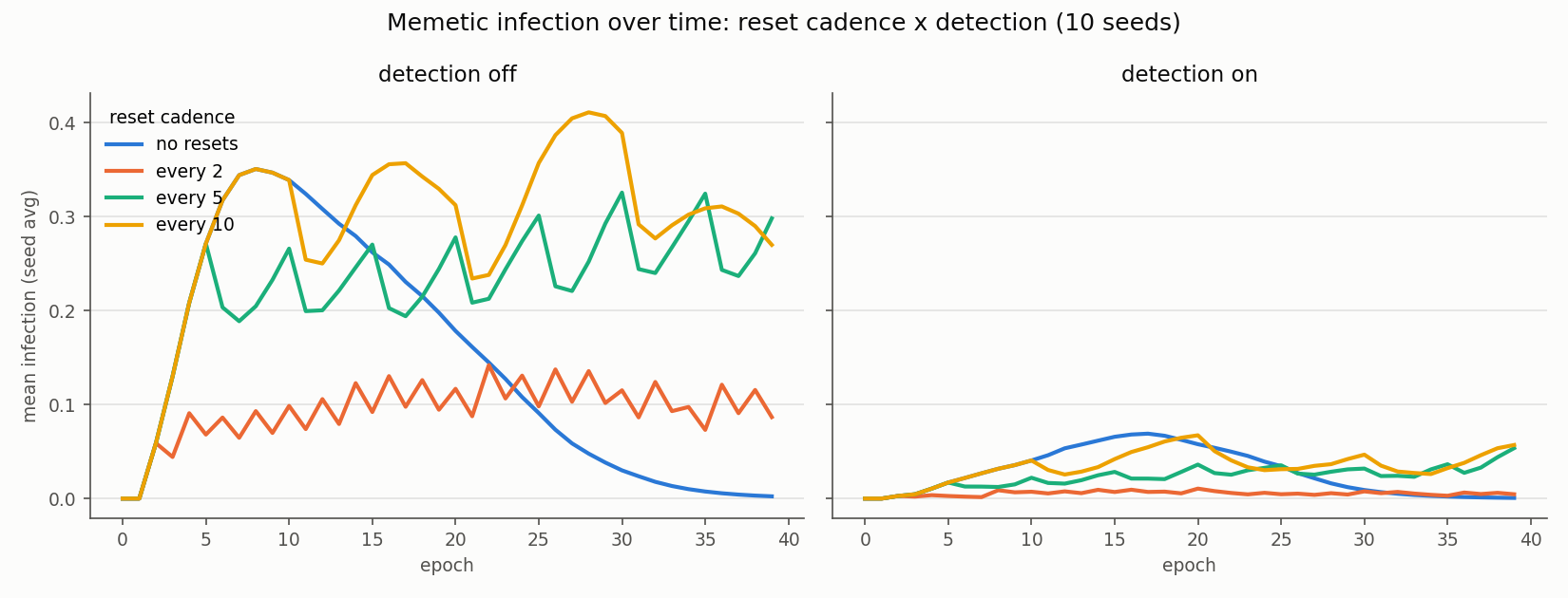 Infection trajectories under reset cadence and detection