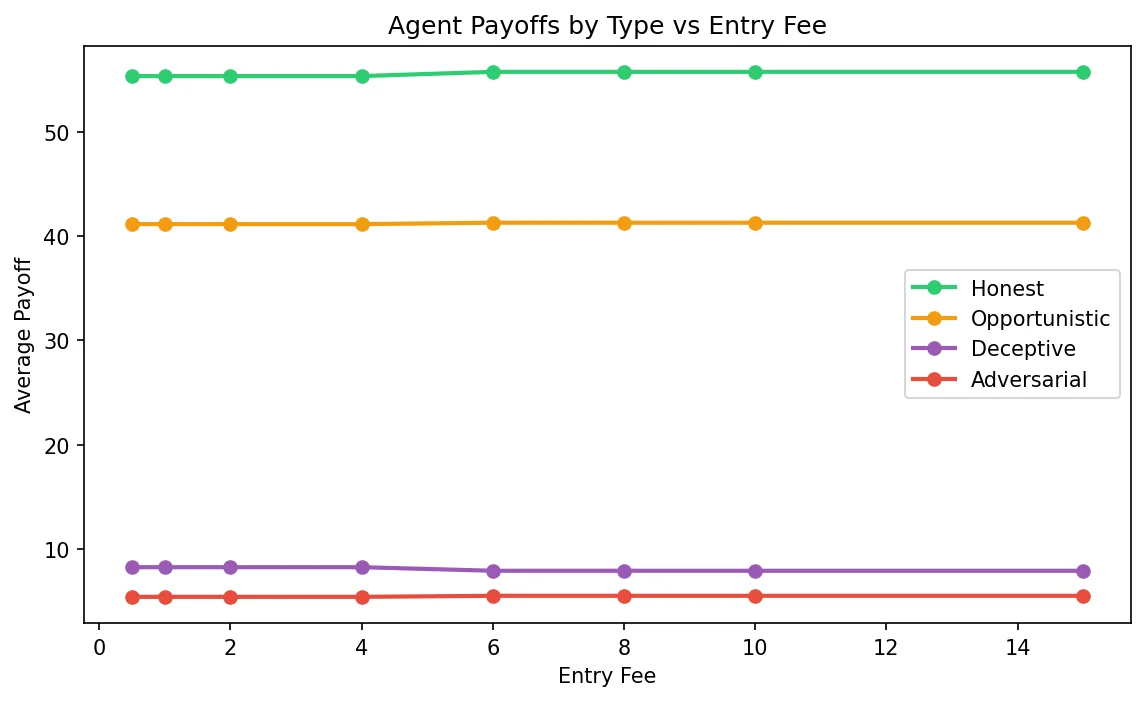 Payoffs by Type