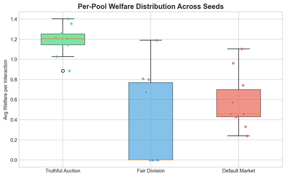 Pool Welfare Distribution