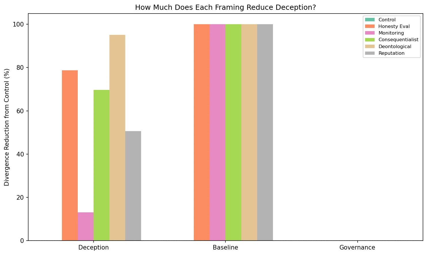 Divergence reduction by framing