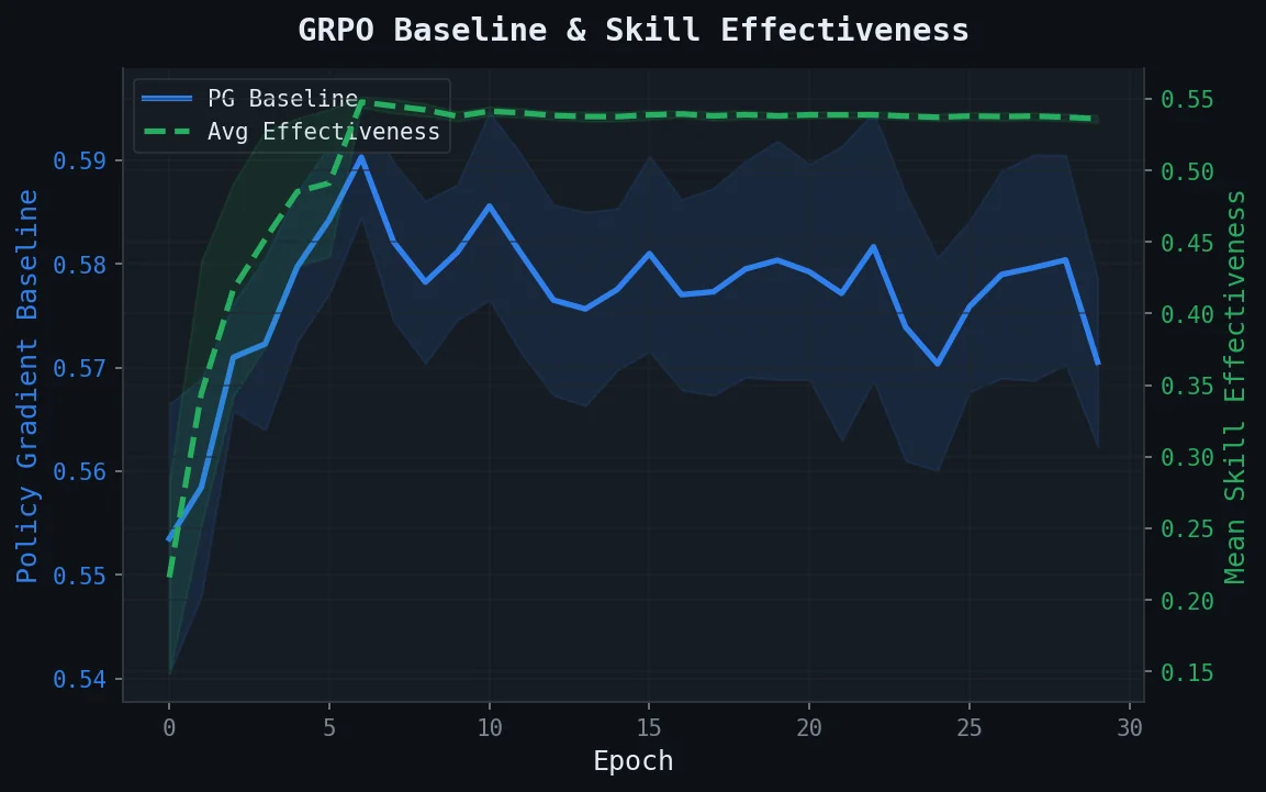 GRPO Baseline & Skill Effectiveness