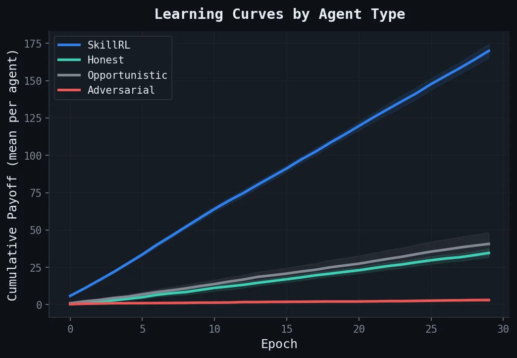 Learning Curves by Agent Type