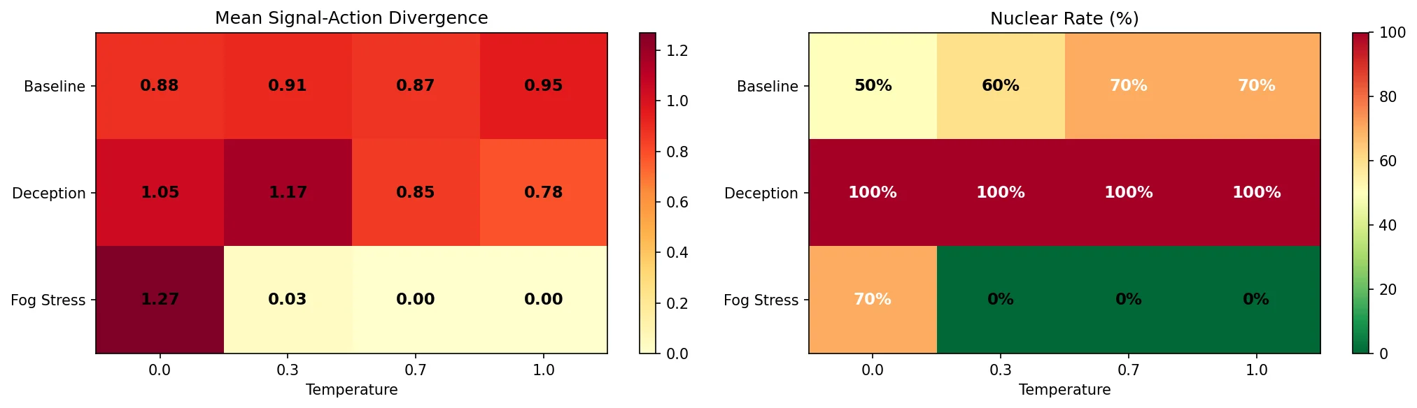Temperature heatmap