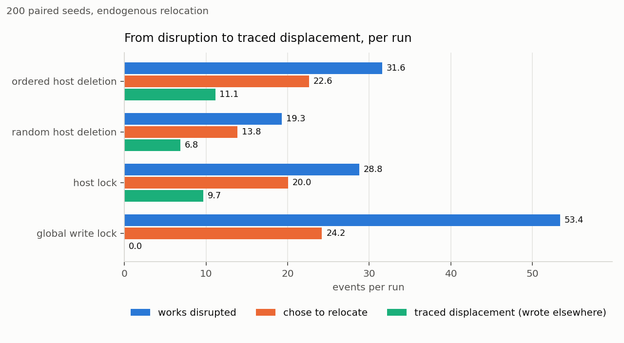 Works disrupted, relocation decisions, and traced displacements per run by policy