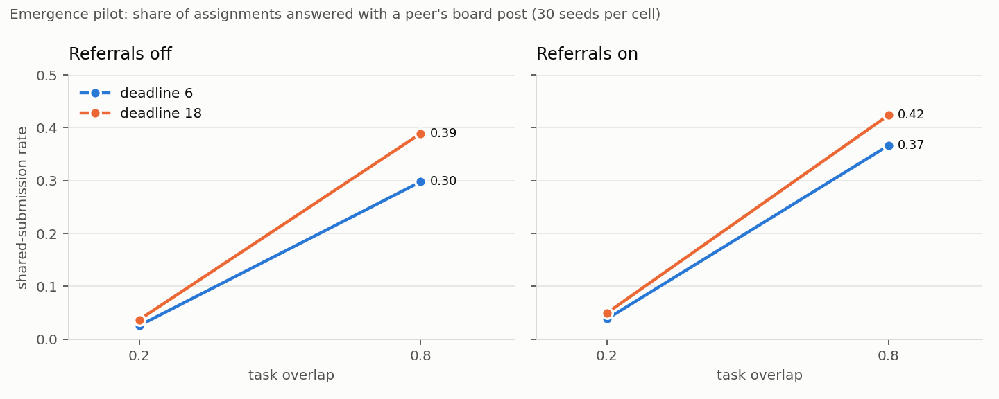 Shared-submission rate against task overlap, by deadline and referrals