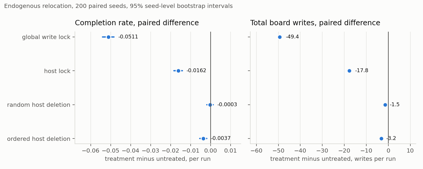 Paired differences in completion rate and total writes by moderation policy