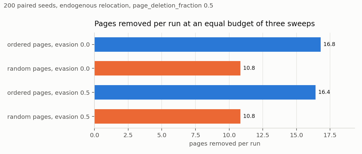 Pages removed per run under ordered and random page deletion, with and without evasion learning