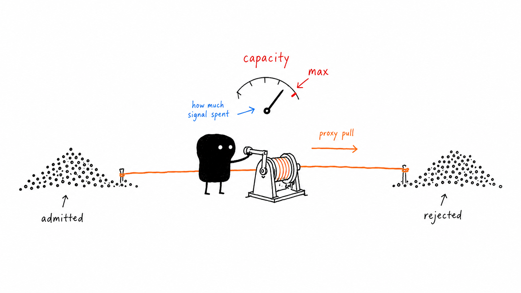 Xiaohei cranking a winch to pull the proxy line between accepted and rejected interactions