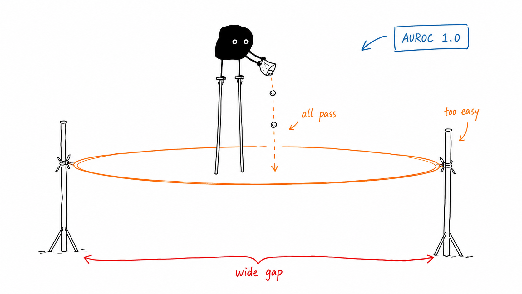 Xiaohei dropping every item through a too-wide hoop labeled AUROC 1.0