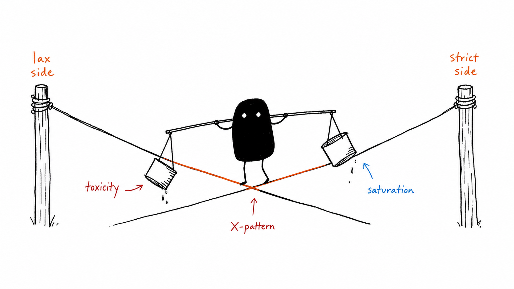 Xiaohei balancing on crossed ropes between the lax side and the strict side, carrying toxicity and saturation buckets