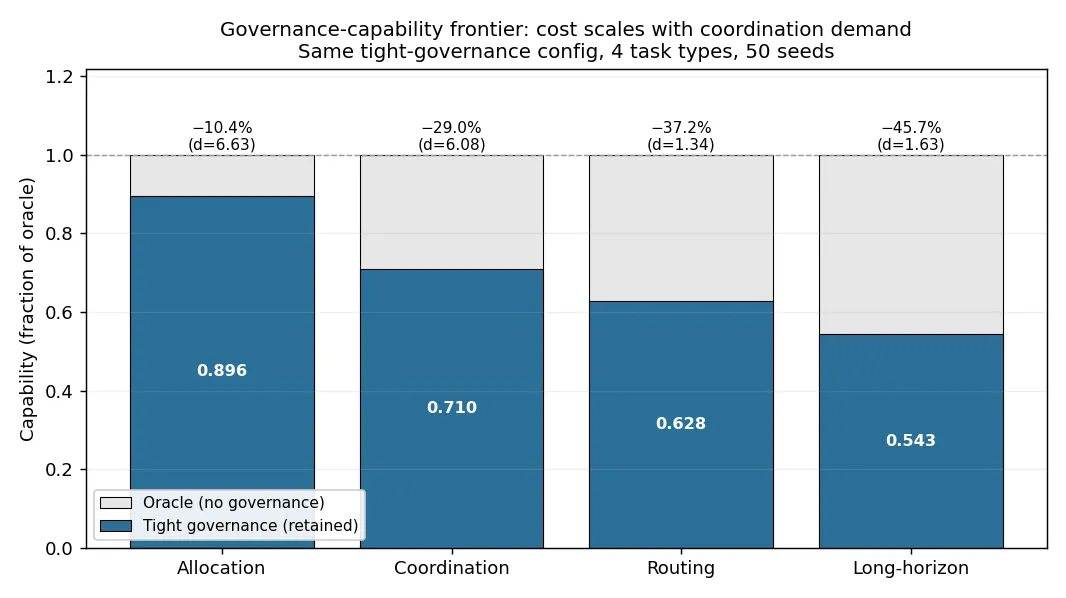 Governance-capability frontier: capability retained under tight governance by task type