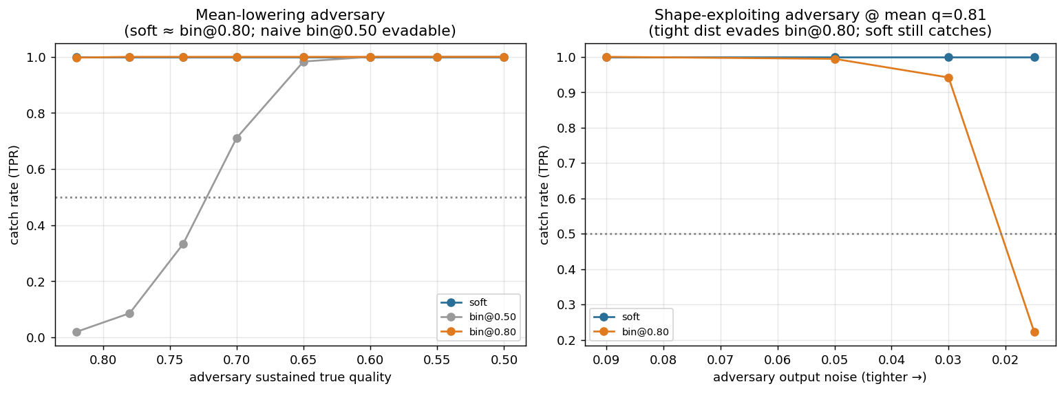 Adaptive adversary: mean-lowering (left) vs shape-exploiting (right)