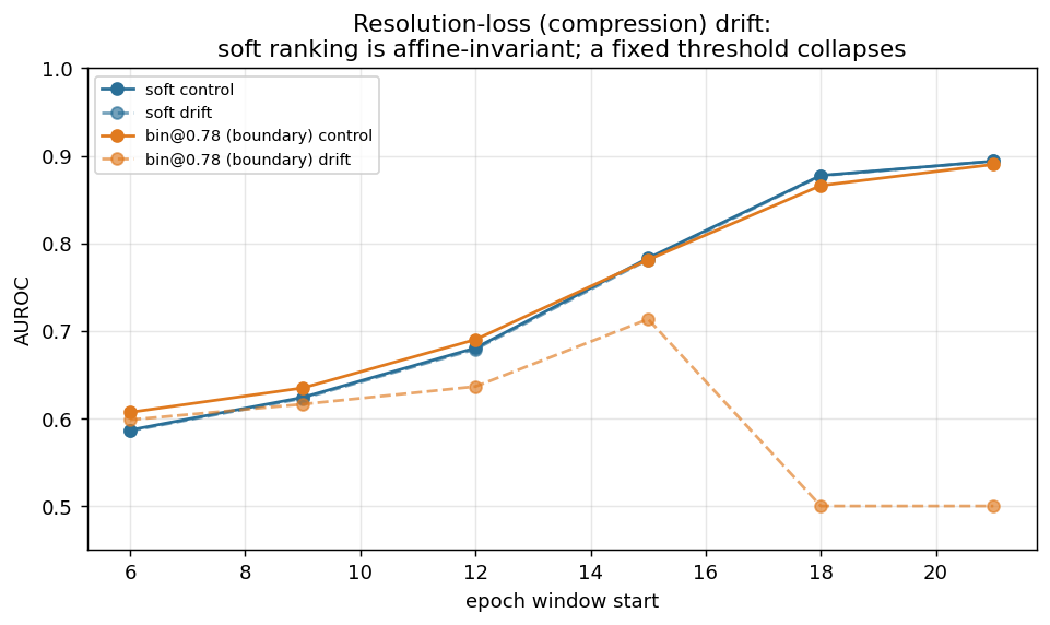 Compression drift: soft AUROC invariant, fixed-threshold binary collapses