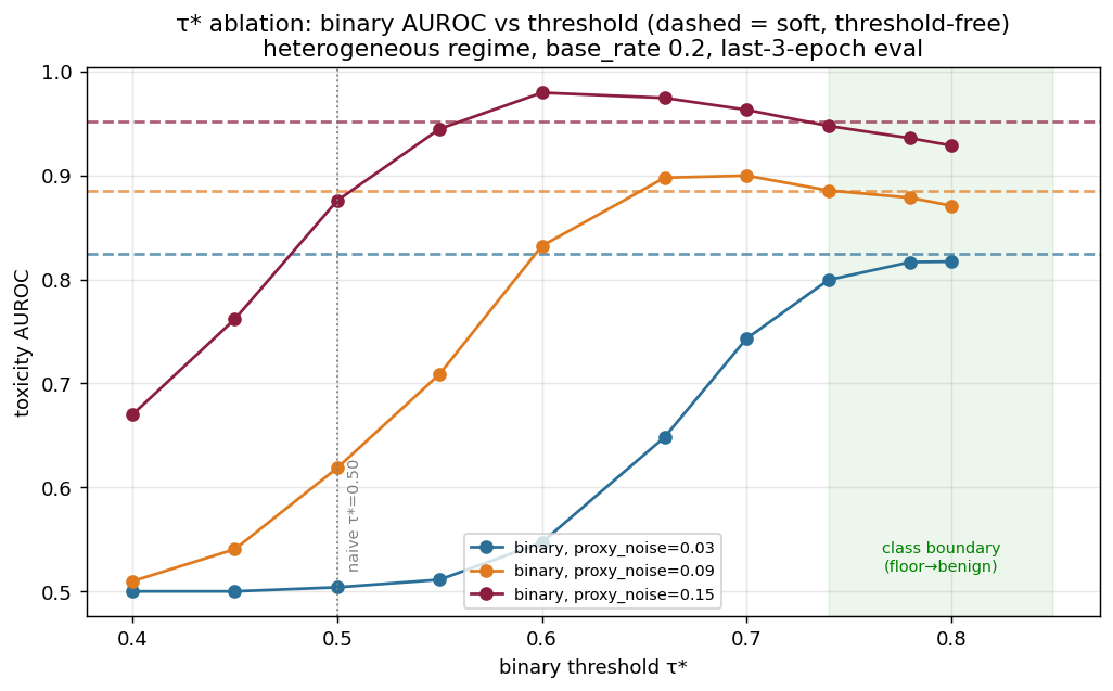 Binary AUROC vs τ*; dashed lines are the threshold-free soft AUROC