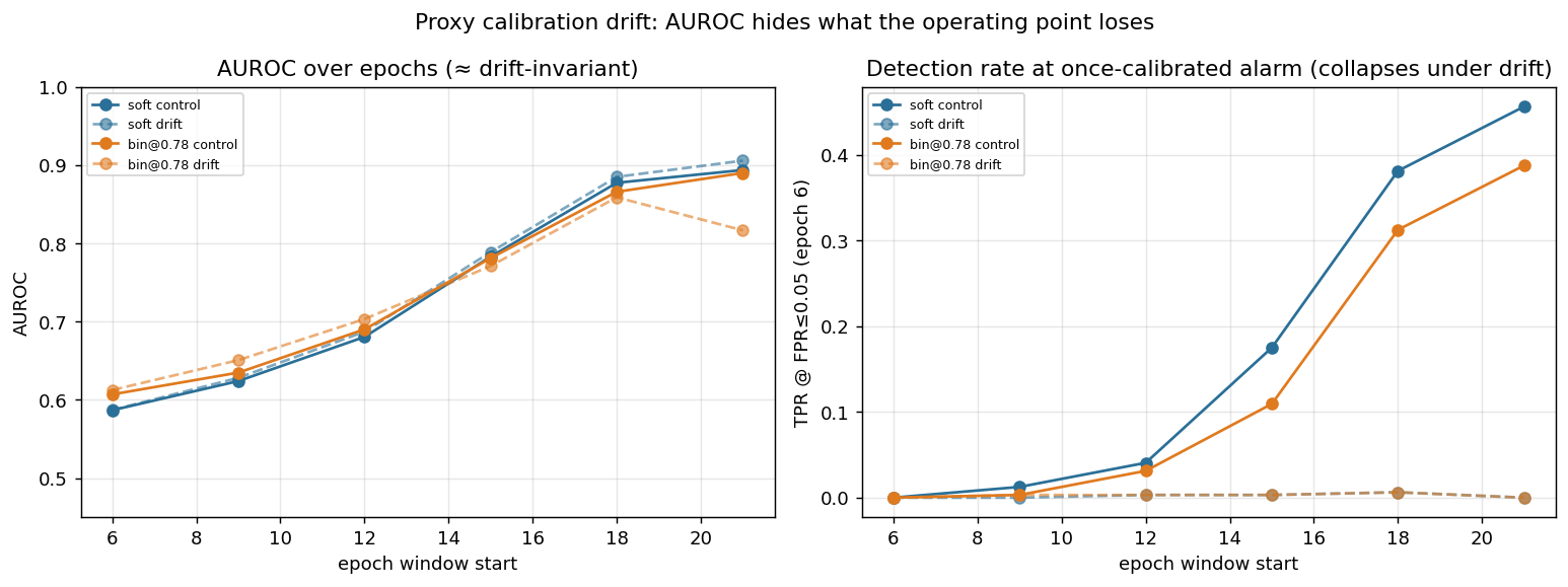 AUROC stays flat under drift while detection rate at the committed alarm collapses