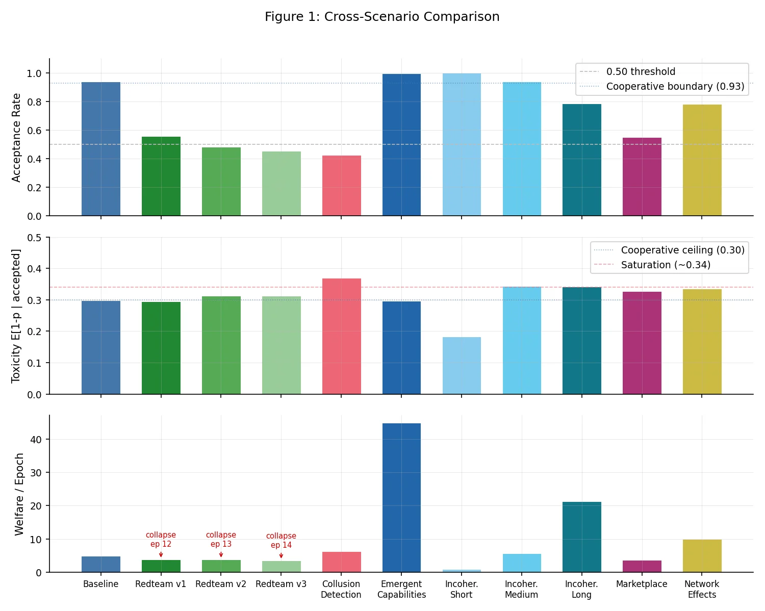 Scenario comparison across regimes