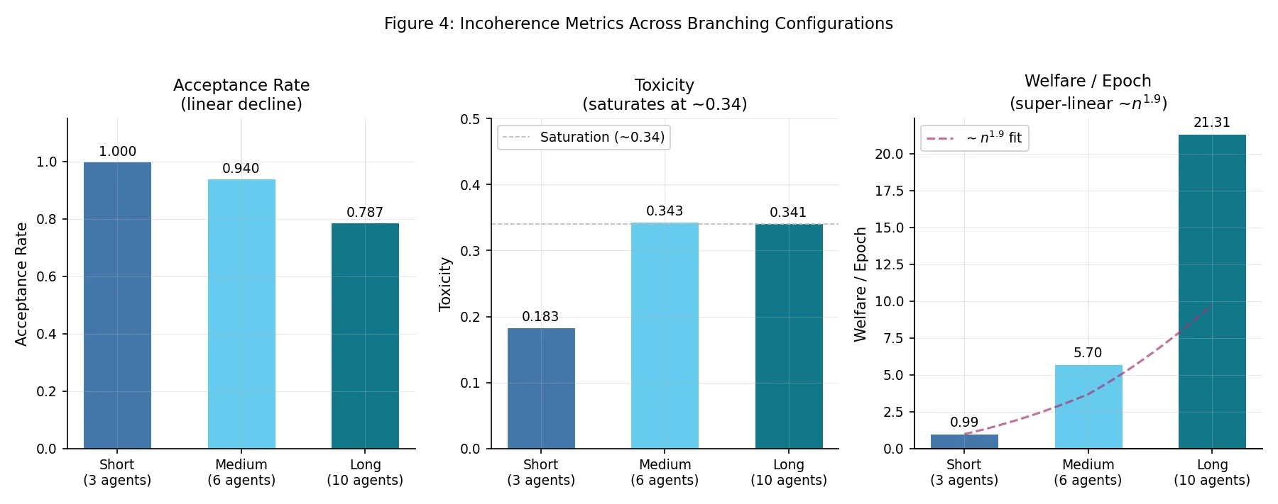 Incoherence scaling