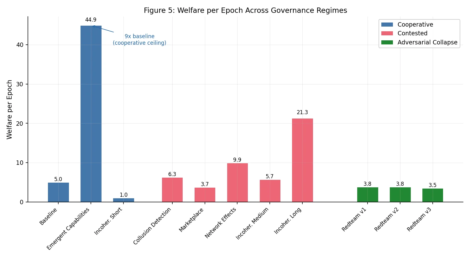 Welfare comparison