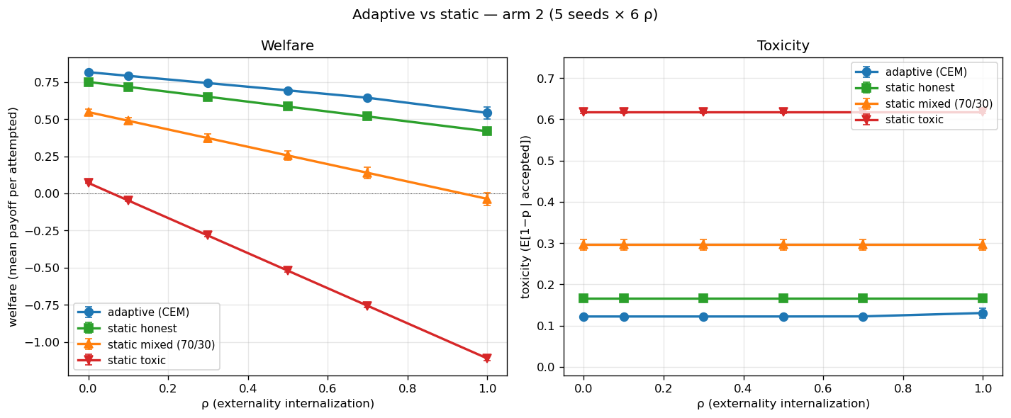 Adaptive vs static overlay