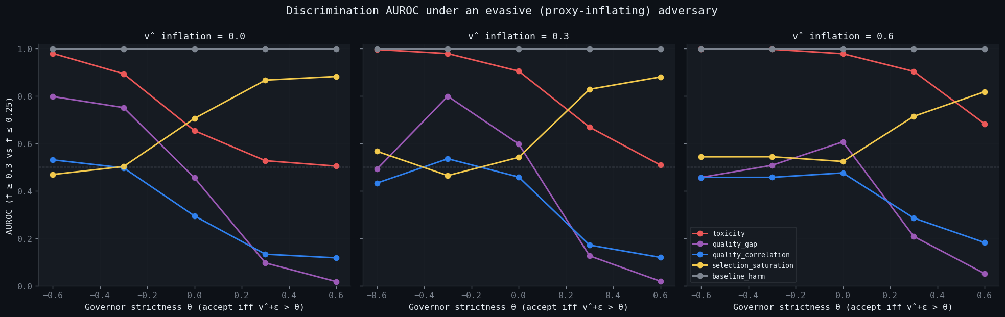AUROC across governor strictness