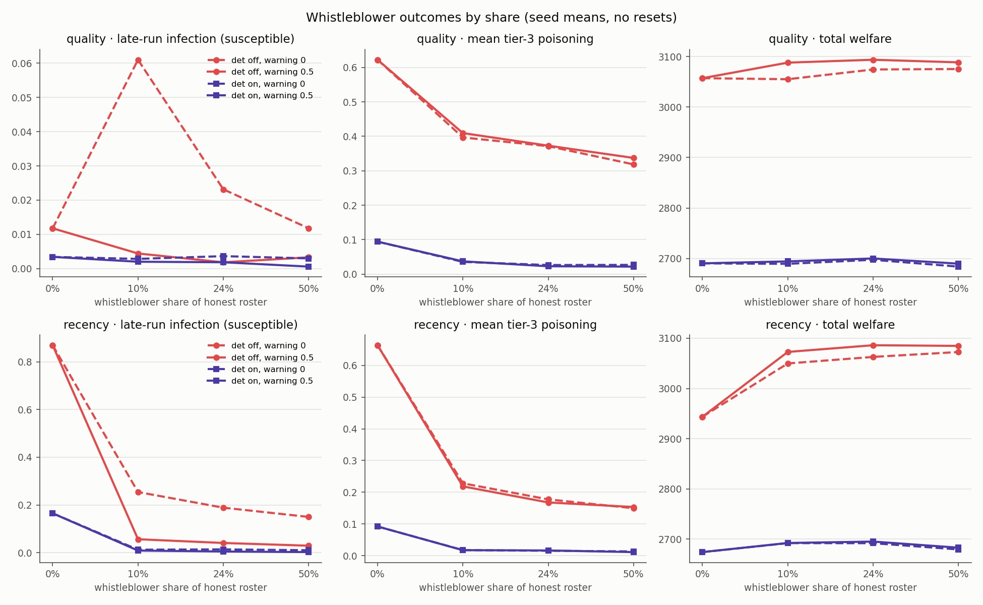Late infection, tier-3 poisoning, and welfare by share