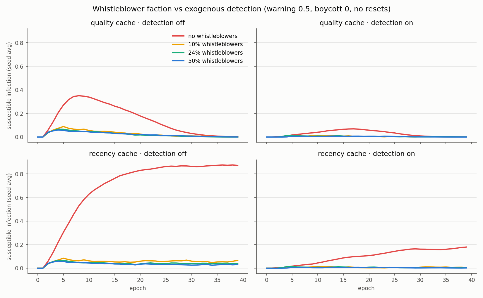 Susceptible infection over epochs by whistleblower share